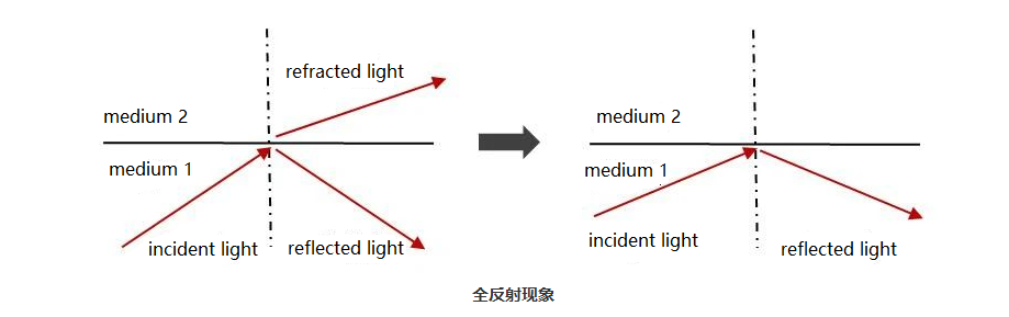为什么光纤不应过度弯曲？-科兰