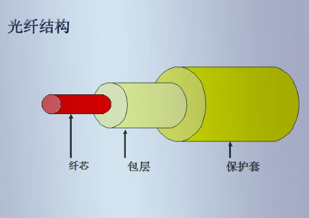 不同型号的光纤光缆如何甄别?如何选择?看完这篇文章一目了然-