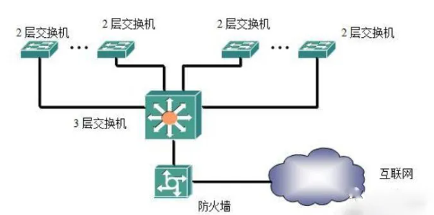 交换机五种组网方式,彻底了解清楚-科兰