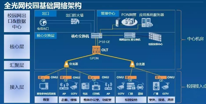 校园全光网(POL)技术方案-科兰