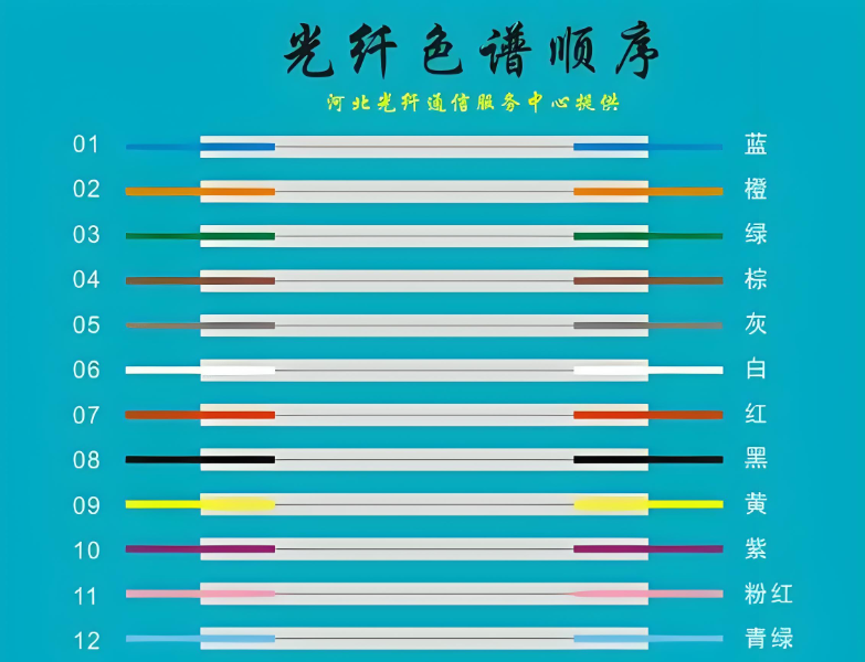光纤的4芯、12芯、48芯、96芯、126芯光缆都是按照什么